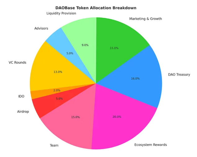DAOBase Tokenomics & Airdrop Announcement: Own What You Build. Govern What You Create.