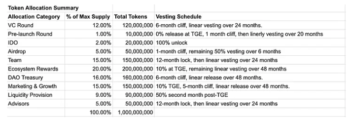 DAOBase Tokenomics & Airdrop Announcement: Own What You Build. Govern What You Create.