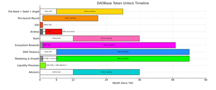 DAOBase Tokenomics & Airdrop Announcement: Own What You Build. Govern What You Create.