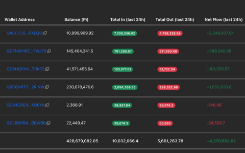 Pi Network价格预测：在获利了结中，PI的反弹停滞